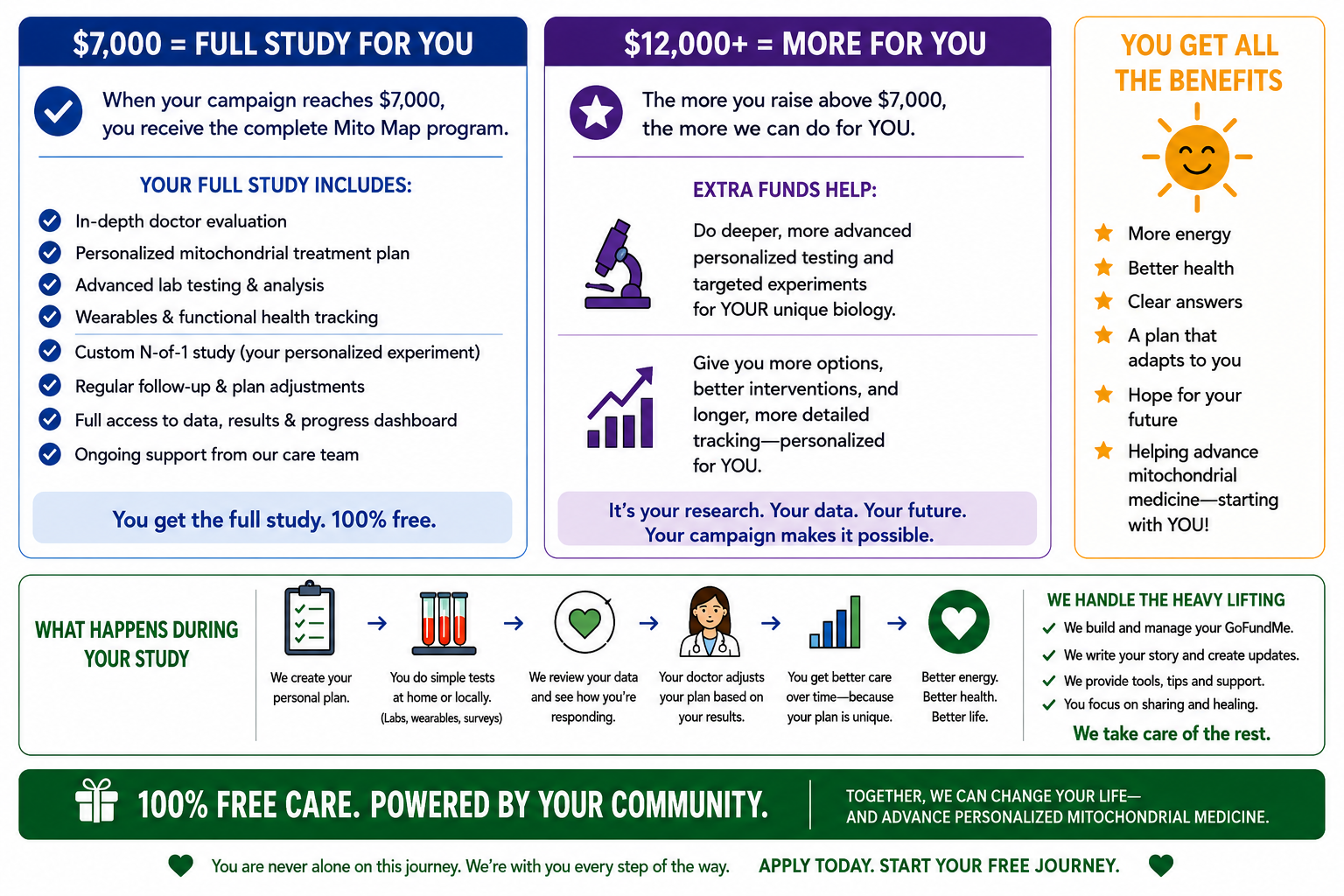 Mito Map funding guide explaining what a 7,000 dollar full study includes, how funds above 12,000 dollars can support deeper testing and longer tracking, and the health and research benefits for participants.
