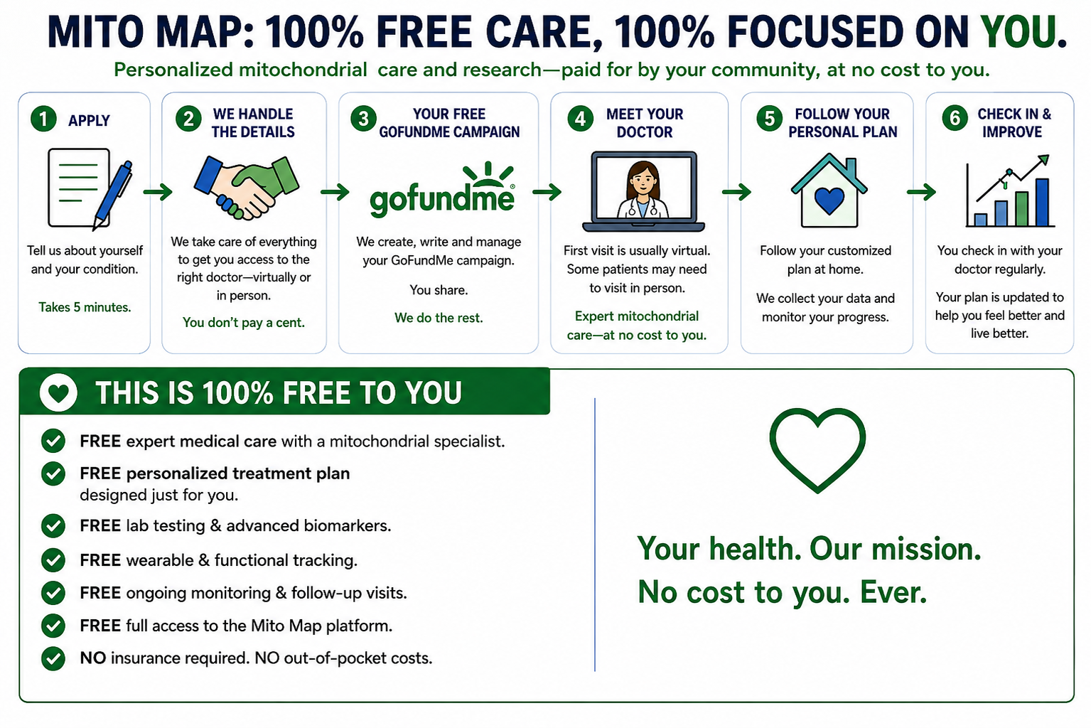 Mito Map free care journey in six steps: apply, campaign setup, meet your doctor, follow your personal plan, and check in to improve. It also lists the care, testing, tracking, and support provided at no cost.
